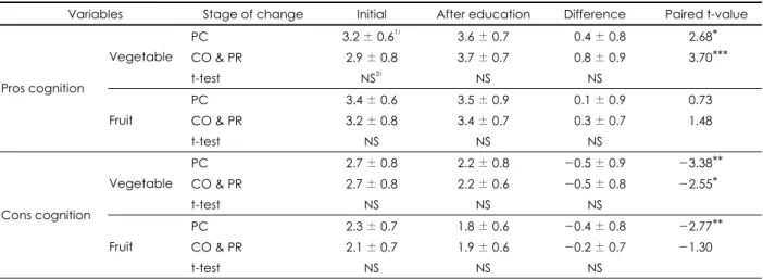 Table 3. Pros and cons of the two stages of initial and after nutrition education on vegetable and fruit intake 