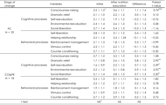 Table 4. Cognitive process and behavioral process of two stages of change of initial and after nutrition education on vegetable intake Stage of   