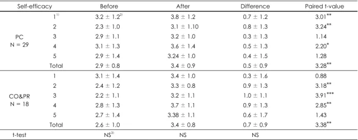 Table 6. Self-efficacy of two stages of change of initial and after nutrition education on vegetable intake 
