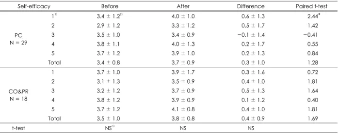 Table 7. Self-efficacy of two stages of change of initial and after nutrition education on fruit intake