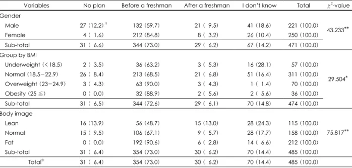 Table 7. Reasons of try to control his/her weight 1) Variables For  health  To date   