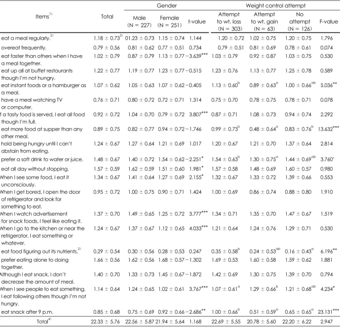 Table 8. Comparison of food behavior related with overweight by gender and weight control attempt 