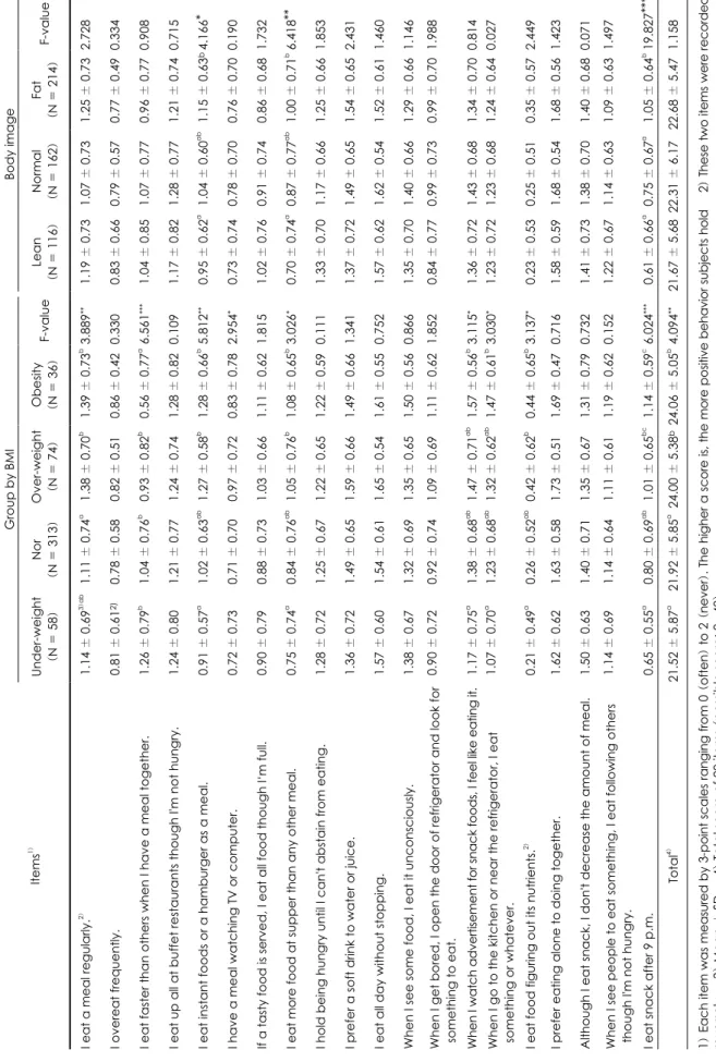 Table 9. Comparison of food behavior related with overweight by BMI and perceptions of body shape Items1) I eat a meal regularly.2) I overeat frequently