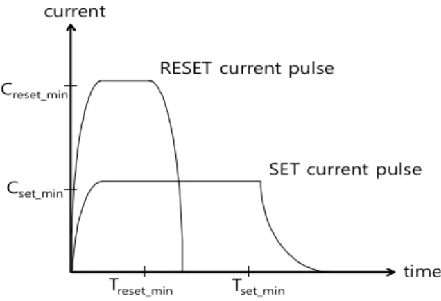 Fig.  2.  Current  pulses  of  the  SET  and  RESET  in  PCM
