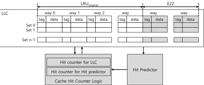 Fig.  4.  The  proposed  writeback-aware  cache  replacement  policy 블록의 히트율을 높인다[17]