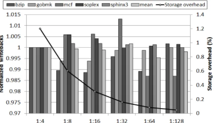 Fig.  6.  Normalized  writebacks  according  to  monitoring  ratio 
