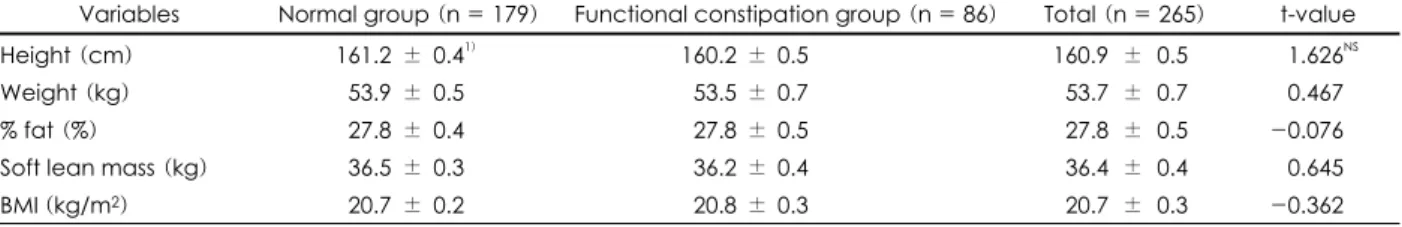 Table 3. Anthropometric parameters 