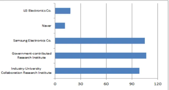 Fig.  8.  Patent  status  by  technical  details  of  the  major  Patent  Assignees