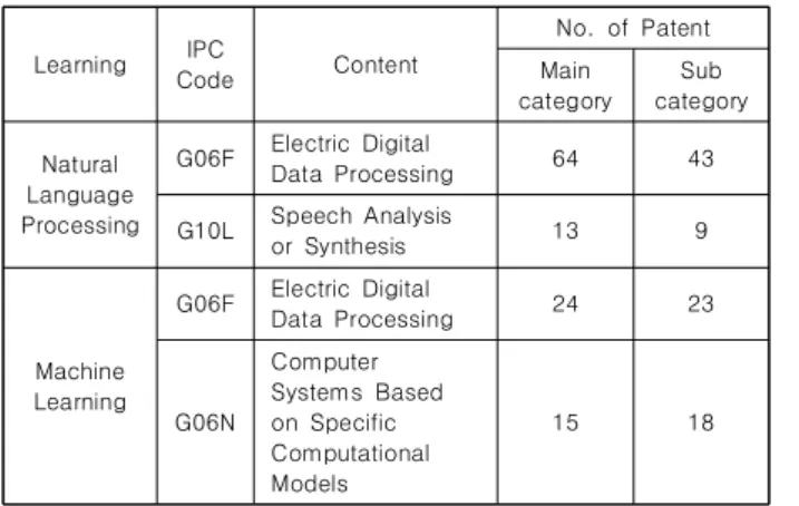 Table  3.  Learning  Technology  Status  of  Patent  Applications  by  IPC  Code  자연어 처리 관련 기술 특허는 G06F인 IPC 코드가 주 분류 및 부 분류 기준으로 107건으로 가장 많은 비중을 차지하고 있고,  기계학습  관련  특허도  G06F  코드를  가진  특허가  주  분류, 부 분류 기준으로 47건을 차지하고 있다