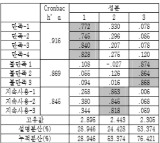 표  2.  종속변수  요인분석결과