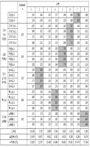 표  3.  독립변수  요인분석결과