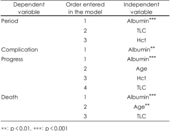Table 3. Result of logistic regression of NRS 2002 on selected NRST components (n = 142) 