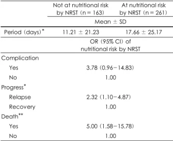 Table 6. Association between clinical outcomes and NRST result ( n = 142) 