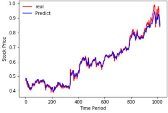 Fig.  4.  Comparison  of  RMSE  results  between  unidirectional  and  bidirectional  LSTM  RNN