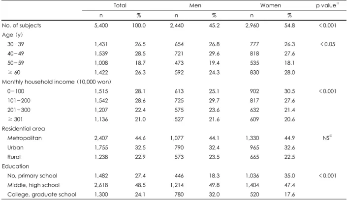 Table 1. General characteristics of study subjects 