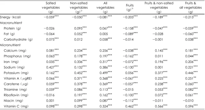 Table 4. Pearson’s correlation coefficients of fruits &amp; vegetables intake with energy and nutrients intake 1) Salted  vegetables  (g)  Non-salted  vegetables (g)2) All   vegetables (g)  Fruits (g)3)