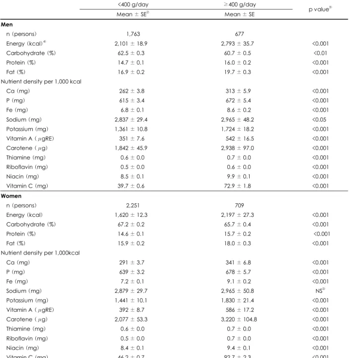 Table 6. Proportion of each macronutrients to total energy intake and nutrition density  of  micronutrients  by fruits and vegetables  intake level 1)