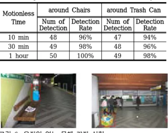 Fig.  6.  Experiment  of  detection  of  Motionless  object