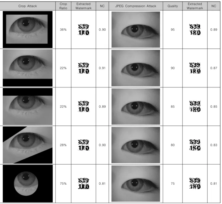 Table  1.  Averages  of  PSNR,  NC  and  Negative  NC  for  the  selected  iris  images