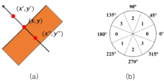 Fig.  4.  Subband  resolution  image (a)∆  ,  (b)∆  ,  (c)∆  ,  (d)∆   1.2 Canny algorithm∆ ⋯ ∆ 에서 획득된 웨이블릿 계수를 적용하여 윤곽선 맵을  생성할  때  윤곽선  특성을  고려하기  때문에  ∆ ⋯ ∆를  활용하여  윤곽선의  방향성  정보를  계산해야  한다.∇∇∆ ∆(10)식 (10)은  ∆의
