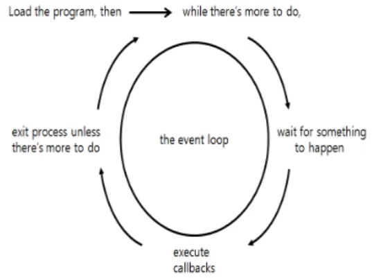 Fig.  3.  Event  loop  of  Node.js