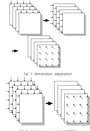 Fig.  1.  separation  character  of  frequency  component