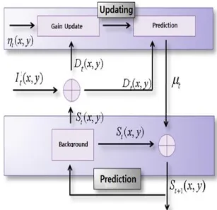 Fig.  2.  Kalman-based  Background  updating  model
