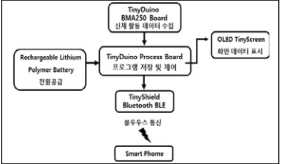 Fig.  6.  Data  Measurement  Value  of  Physical  Activity  Monitoring  System. 아직은  연구단계의  시제품을  제작하여  테스트한  것 이라  기존의  하드웨어와  비교하여  디자인  면에서는  미 흡한 점이 있었다