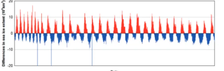 Fig. 4.  Time series of differences between OSI SAF sea ice extent and NT sea ice extent (1980-2010).