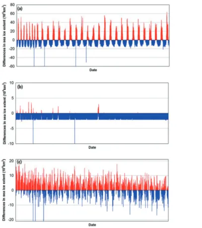 Fig. 7.  Time series of differences between OSI SAF sea ice extent and NT sea ice extent in (a) Arctic Ocean, (b) Lincoln Sea and (c) Okhotsk Sea.