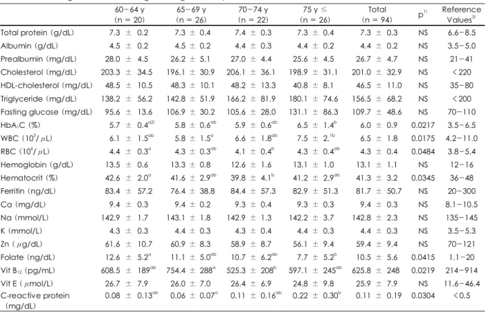 Table 3. Hematological status according to the age of elderly women      (Mean ± SD)