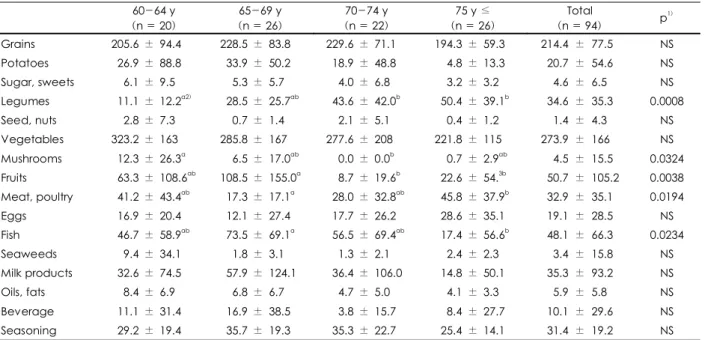 Table 4. Daily nutrient intakes according to the age of elderly women      (Mean ± SD) 60-64 y  (n = 20)  65-69 y  (n = 26)  70-74 y  (n = 22)  75 y ≤  (n = 26)  Total  (n = 94)  p 1) Less than EAR (%)  Energy (kcal) 1186 ±  321 1237 ±  403 1176 ± 406 1043