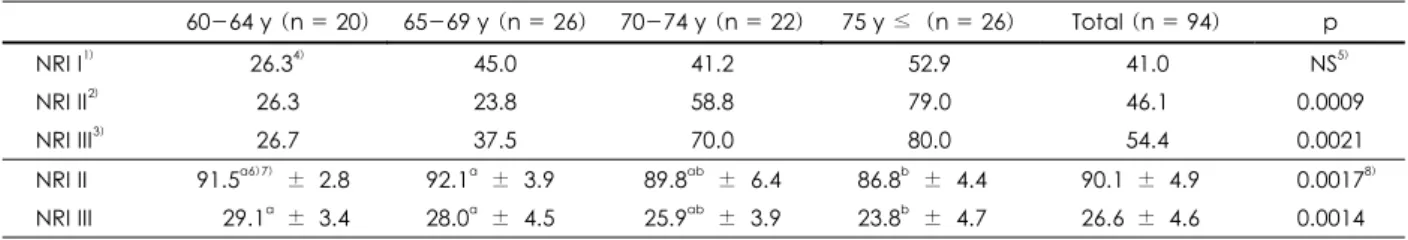Table 6. Prevalence of nutrition-related risk and mean scores based on NRIs according to the age of elderly women 