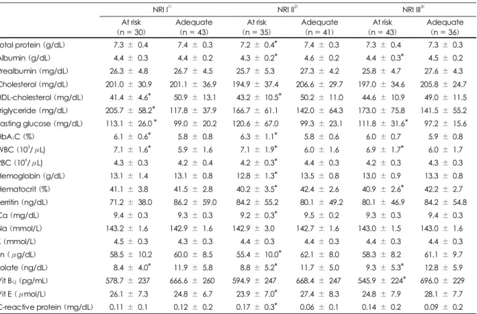 Table 8. Comparison of hematological status among Nutritional Risk Indices (NRIs) 