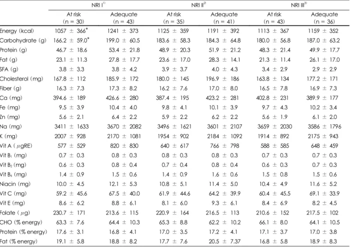 Table 9. Comparison of nutrient intakes among Nutritional Risk Indices (NRIs) 