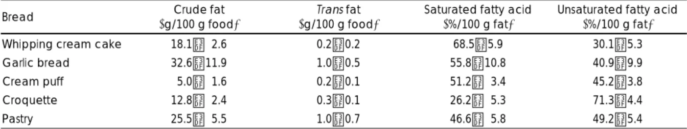 Fig. 3. Trans fat content in bread and bakery respectively. 