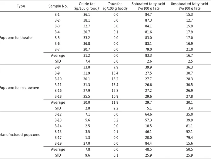 Fig. 4. The proportion of trans fatty acid form in bread respec- respec-tively. 