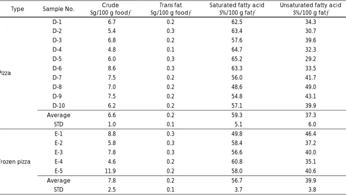 Fig. 7. The proportion of trans fatty acid form in popcorns. 