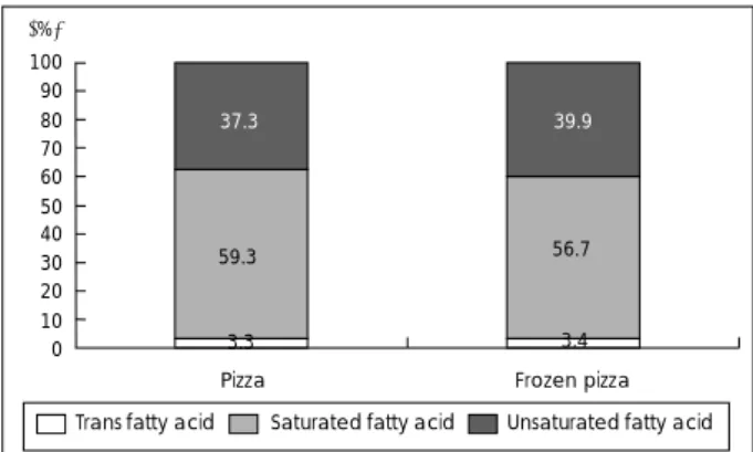 Fig. 8. The proportion of fatty acid in pizzas by type. 