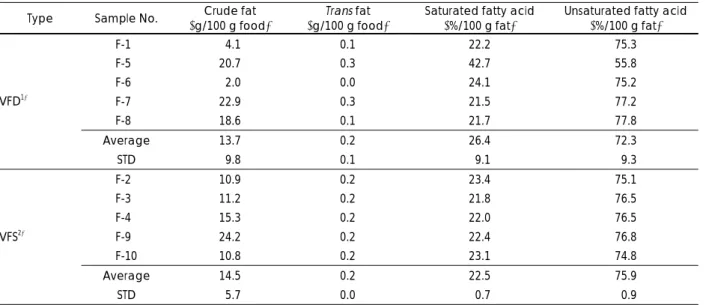 Fig. 10. The proportion of fatty acid in fritters by type. 