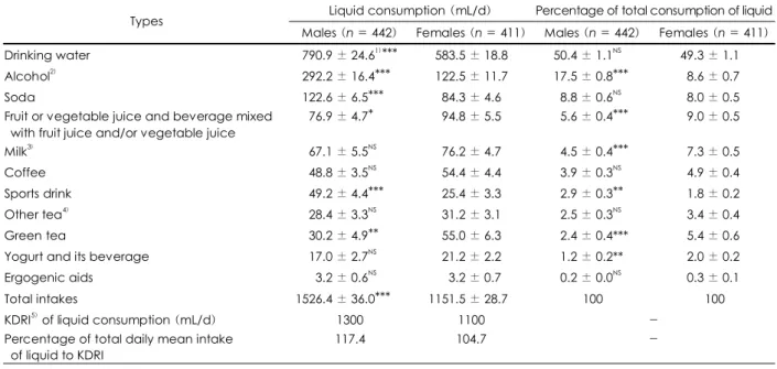 Table 5. Patterns of liquid consumption of subjects 