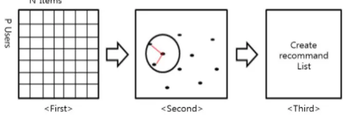 Table  1.  Algorithm  of  Item-based  Collaborative  Filtering  of  Mahout