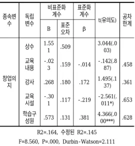 Table  5.  the  effect  of  IT  entrepreneurship  education  on  the  entrepreneurial  intention  and  willingness