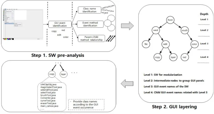 Fig.  1.  Overall  approach 다. Step 3. 에서는 이전 단계에서의 GUI 연관구조를 기반으로  특정 GUI 이벤트 발생할 경우 관련된 모든 클래스들을 식별하고  결집하여 모듈화를 수행한다
