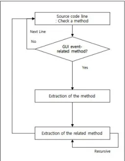 Fig. 3. Identification of the GUI event method