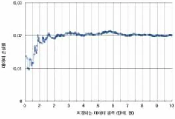 표  1.  네트워크  부하율 Table  1.  Rate  of  network  load