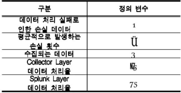 표  1.  데이터  처리율에  사용되는  변수 Table  1.  Parameter  for  using  data  throughput