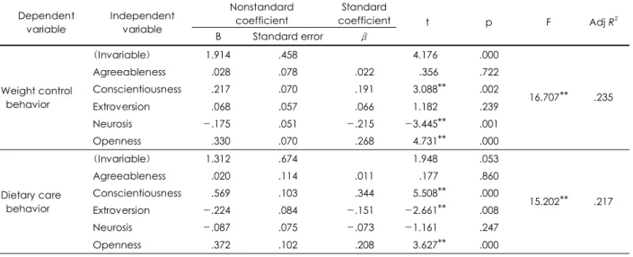 Table 5. Effect of adult woman’s personality on health care behavior  Nonstandard  coefficient  Standard  coefficient Dependent  variable  Independent variable  B Standard error  β t p F  Adj R2 (Invariable) 1.914  .458  -4.176 .000  Agreeableness .028  .0
