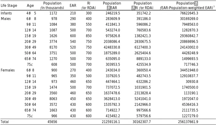 Table 1. Calculation process of population weighted/based DRI values  Life Stage  Age  Population 