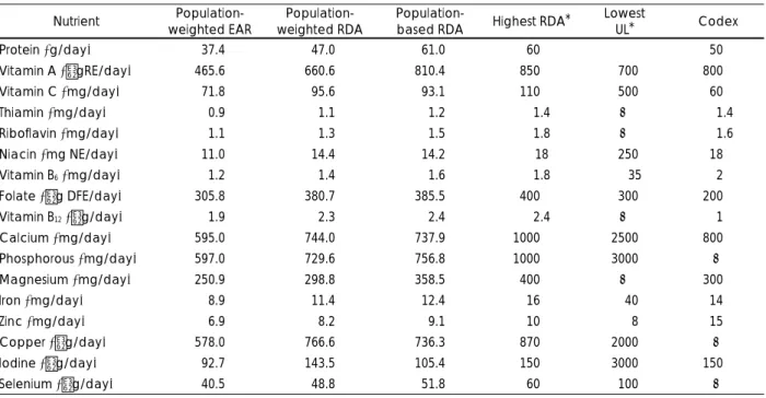 Table 3. Calculations of population weighted values for NRVs using DRIs for Korean and the Korean population  Nutrient  Population- 
